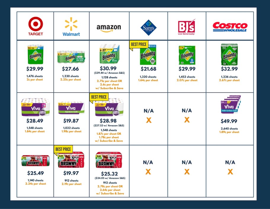 comparison chart of prices for paper towels