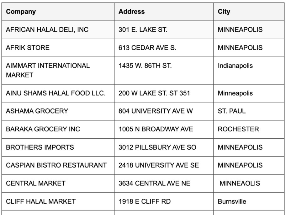 table of recalled stores
